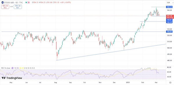 На мировых рынках наблюдается отрицательная динамика